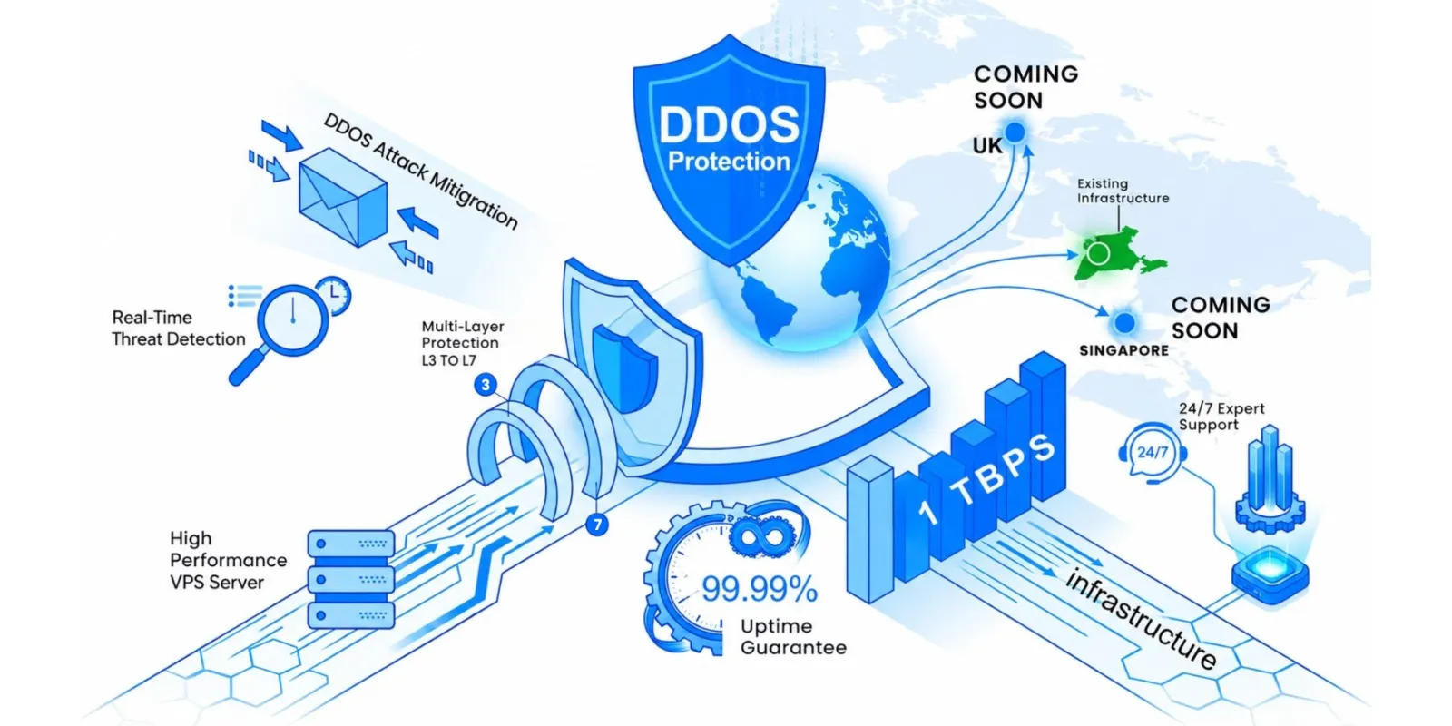 DDoS Protection Services