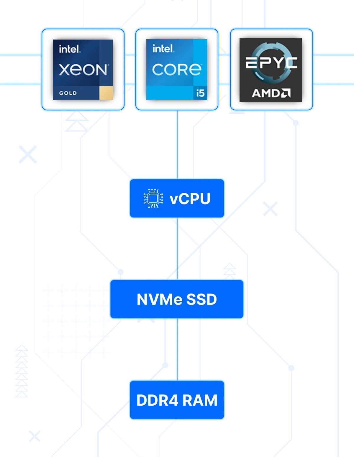 VPS KVM virtualization with SSD NVMe storage